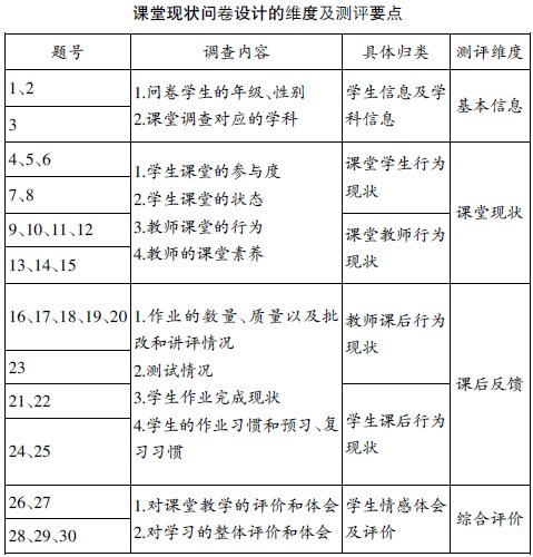 農(nóng)村初中有效課堂現(xiàn)狀的問(wèn)卷與分析